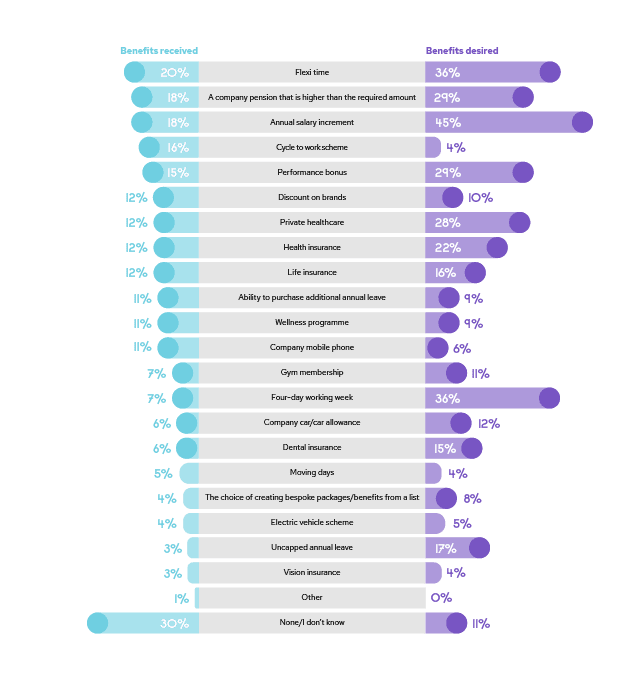 504959K - Survey Graphs V1 - Company benefits - received vs desired