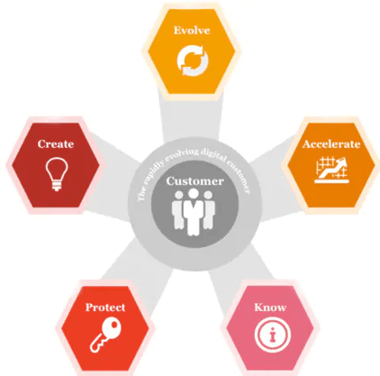 PwC digital transformation model