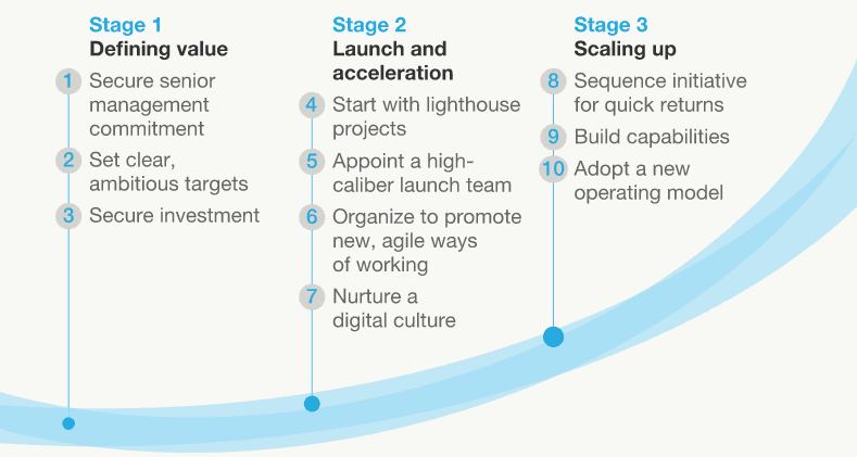 McKinsey digital transformation model